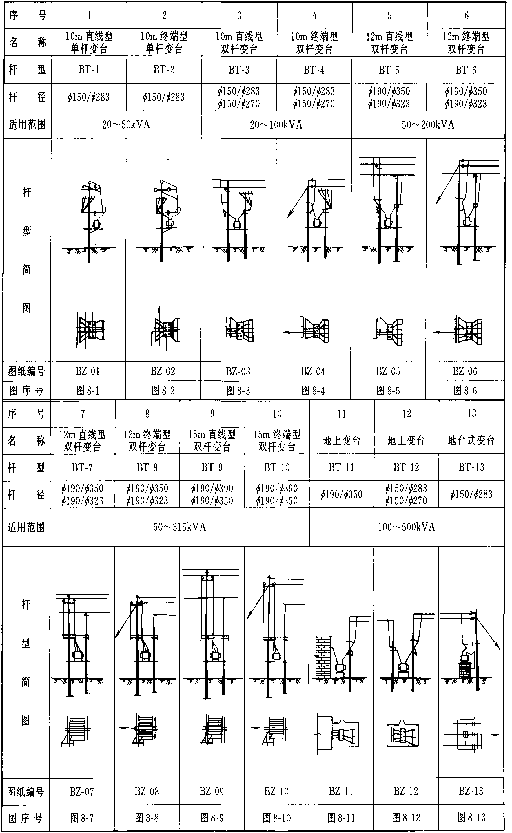表1-6 变压器台架安装一览表